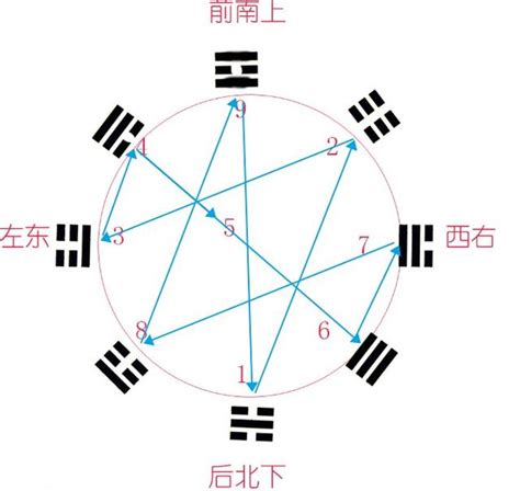 八卦數字|易經八卦，卦的方位、先天與後天